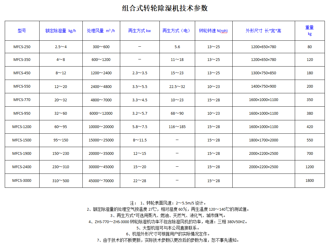 组合式转轮除湿机参数.png