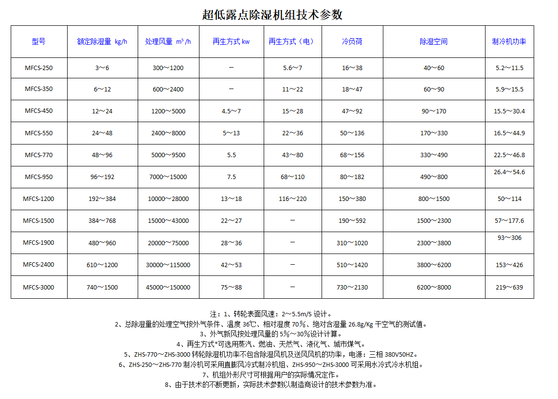 超低露点转轮除湿机参数.png